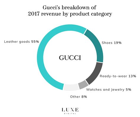 gucci bilancio 2018|gucci stock market growth.